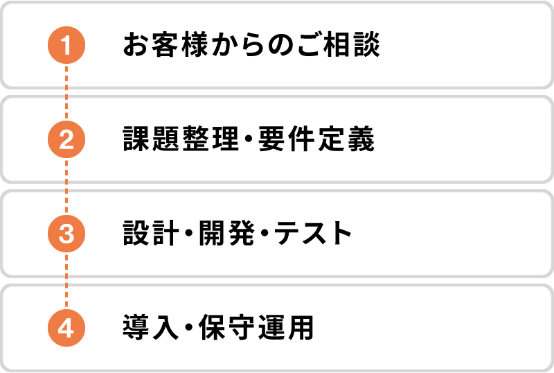 大翔電機の代表的な仕事の流れ